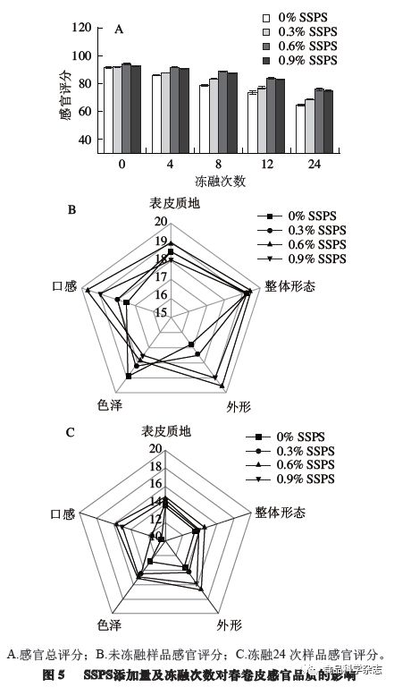 食品科学 合肥工业大学钟昔阳副教授等 可溶性大豆多糖对春卷皮冻融循环过程中品质变化的影响