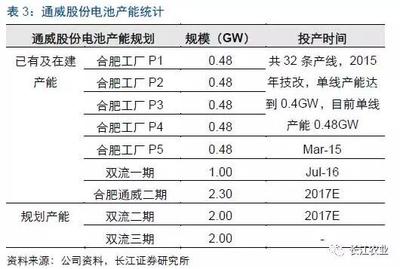 通威股份深度报告:“光伏+饲料”双轮驱动,打造新通威